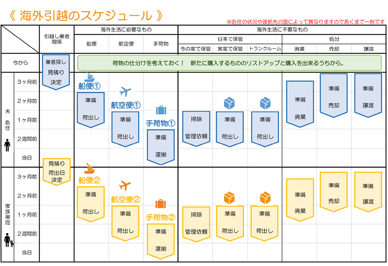 海外赴任準備 今からはじめる 引越し準備のスケジュール しばなつブログ